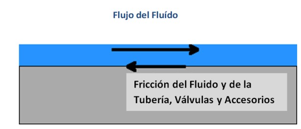 Pérdidas por Fricción en Bombas Sanitarias de Acero Inoxidable en Mexico